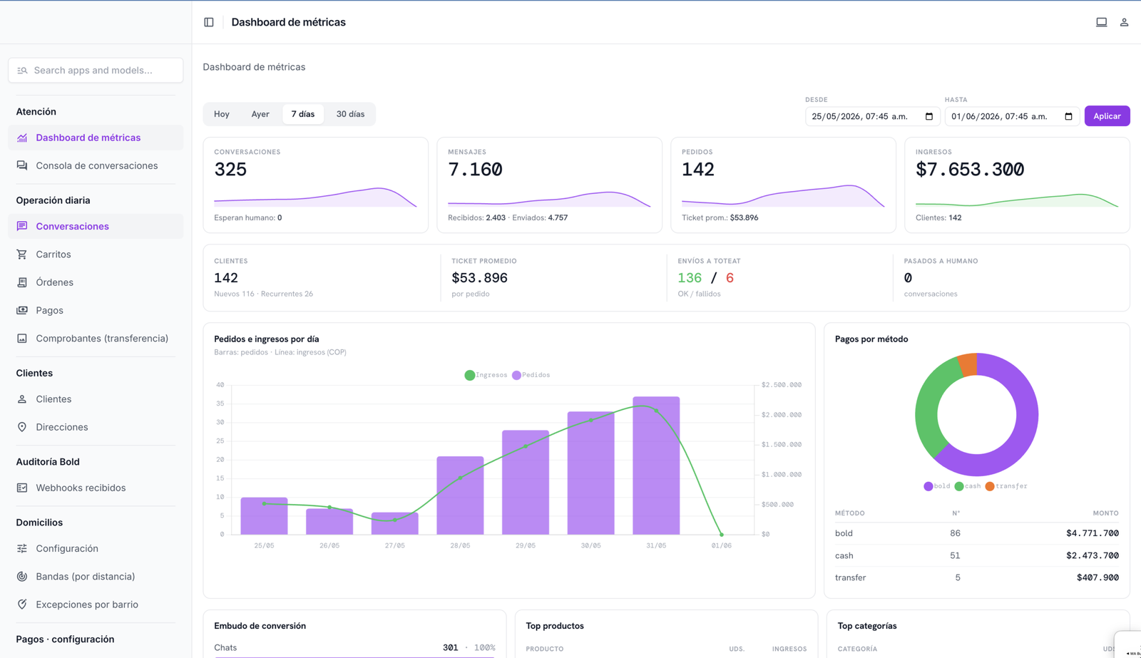Dashboard de métricas del bot para restaurantes MyWay con pedidos ingresos y conversiones